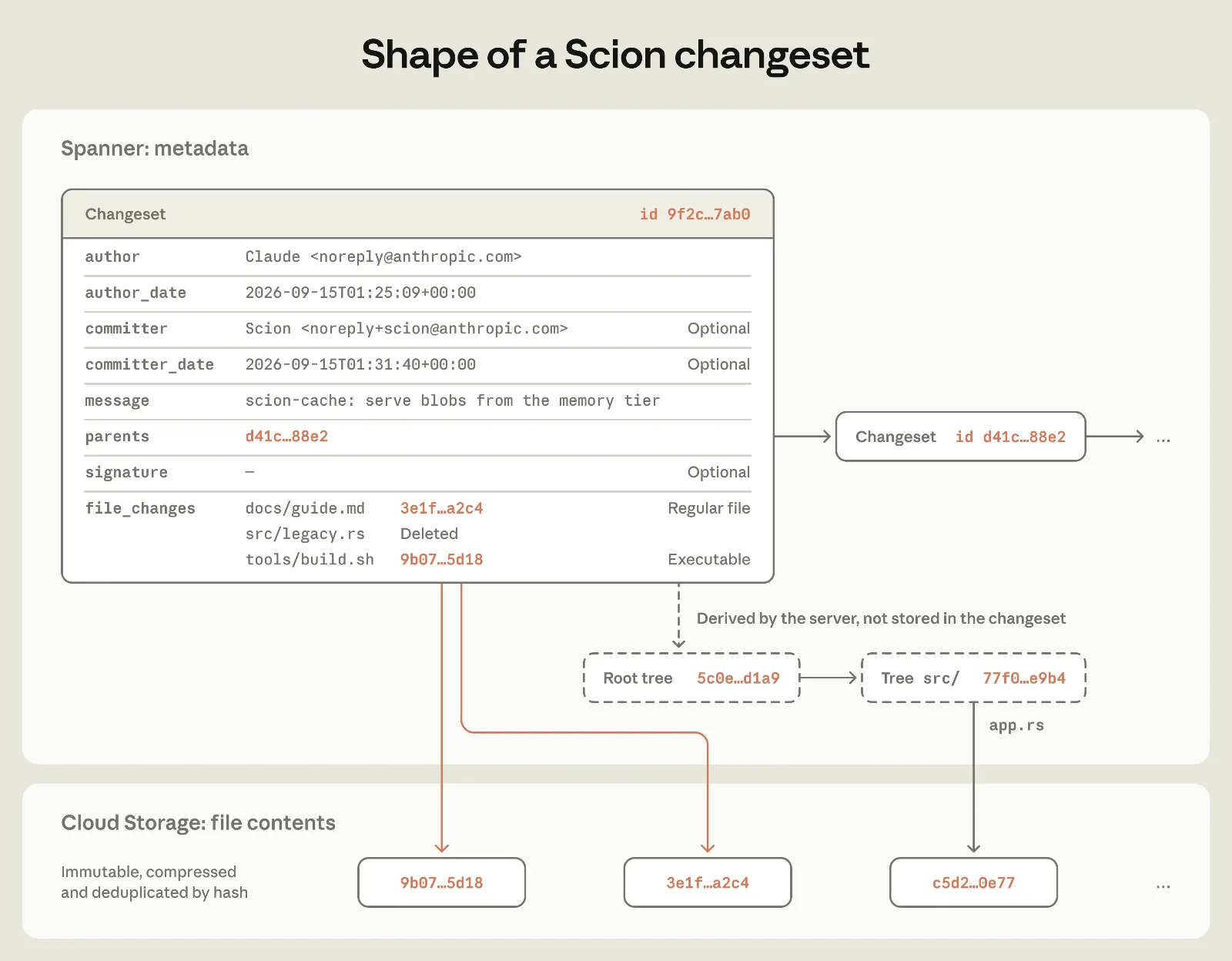 Cấu trúc của Scion