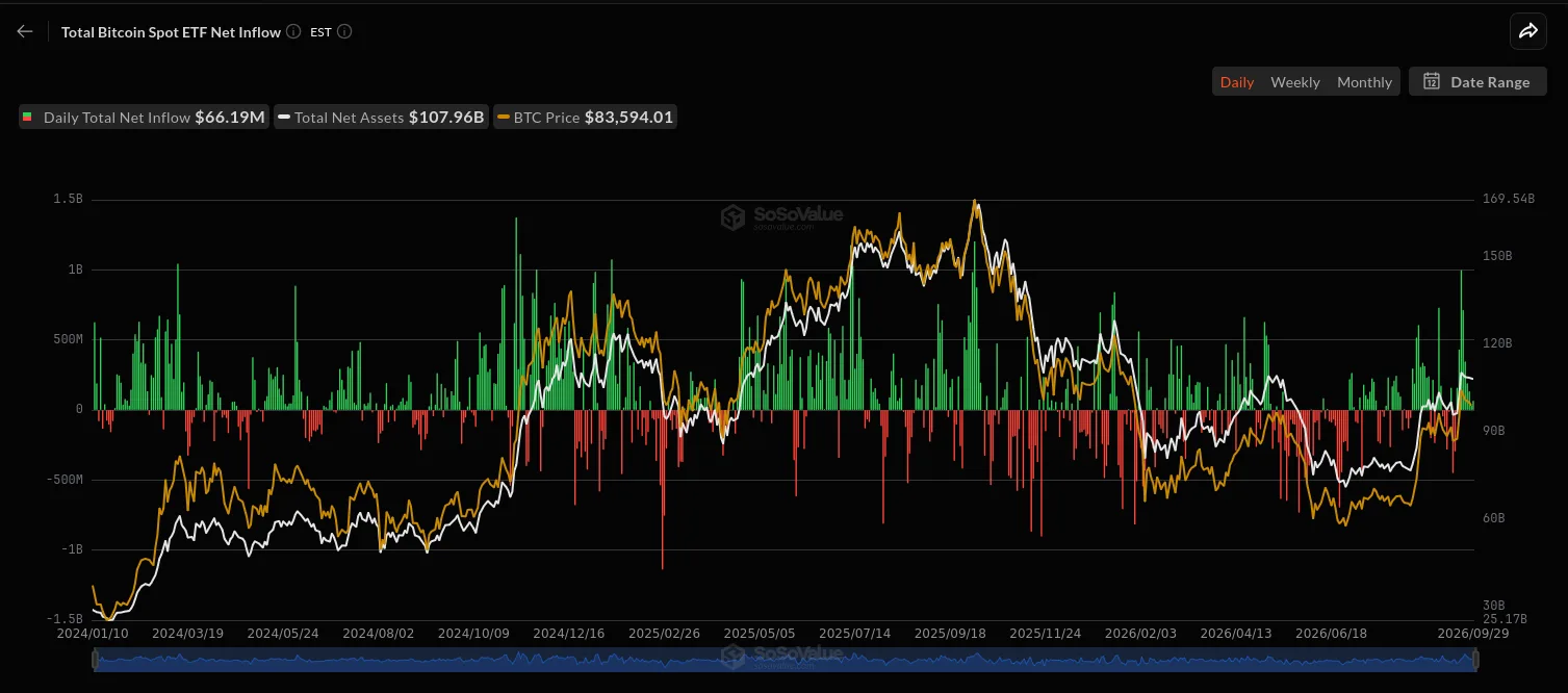 Bitcoin ETF liên tục ghi nhận dòng vốn vào