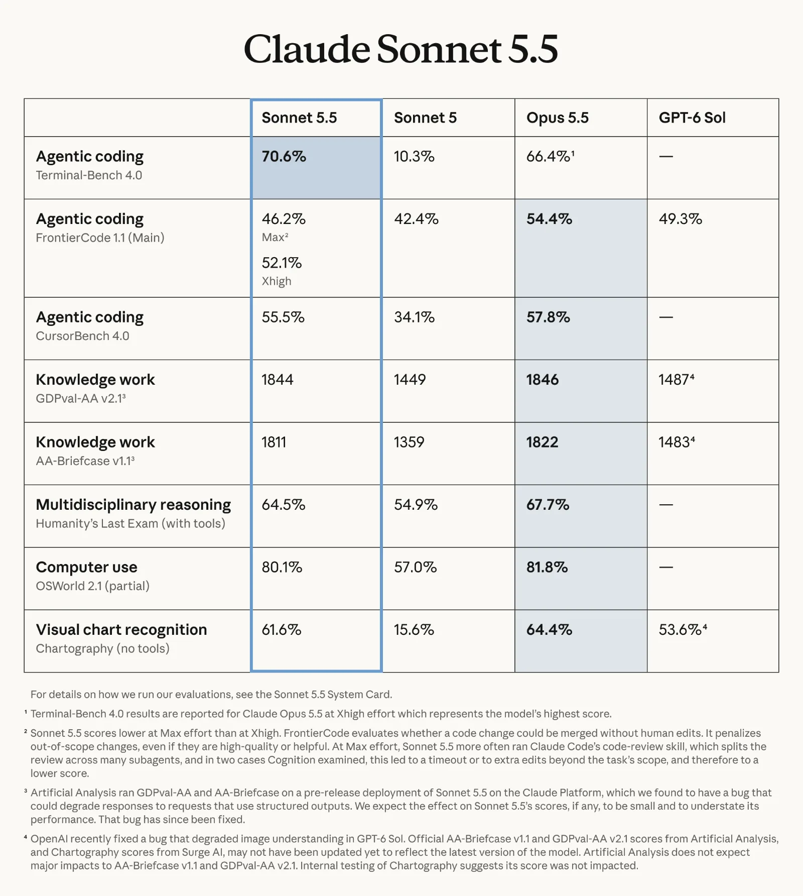 Điểm số benchmark của Sonnet 5.5