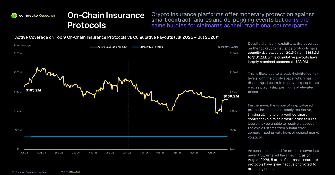 Quỹ bảo hiểm on-chain suy giảm đáng kể trong năm 2026