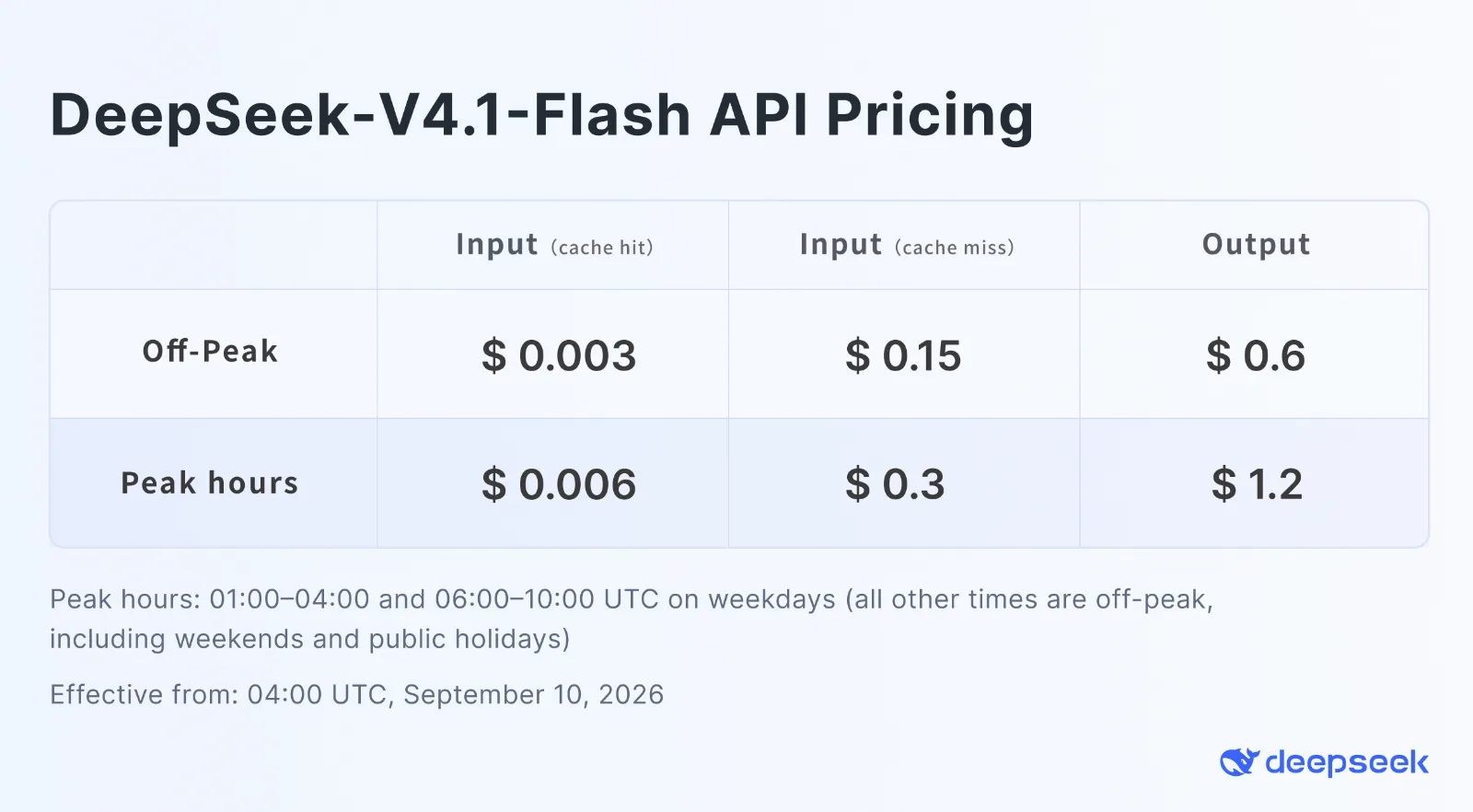 Giá API của DeepSeek V4.1 Flash
