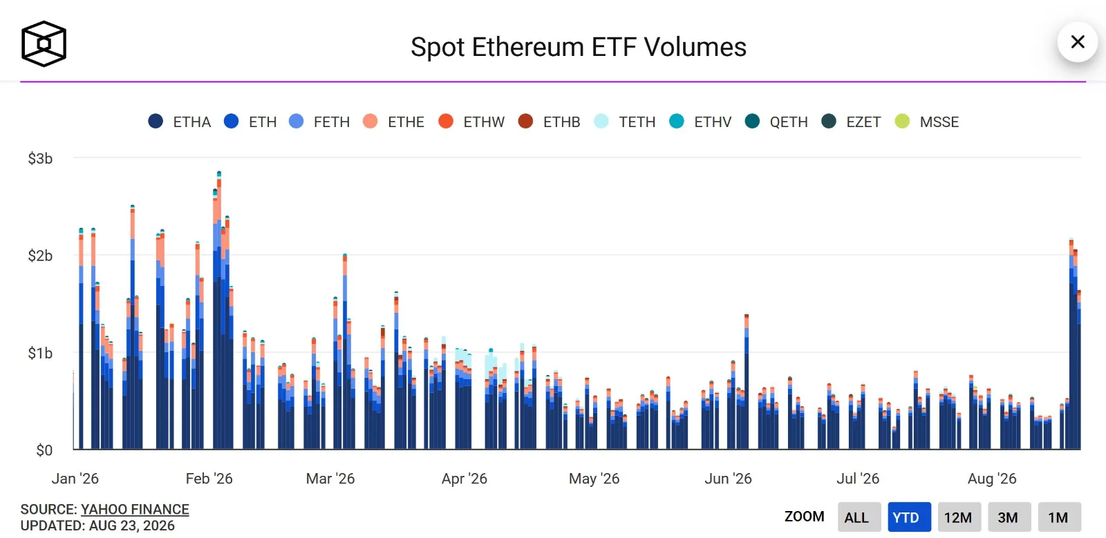 ETH Ethereum tăng mạnh
