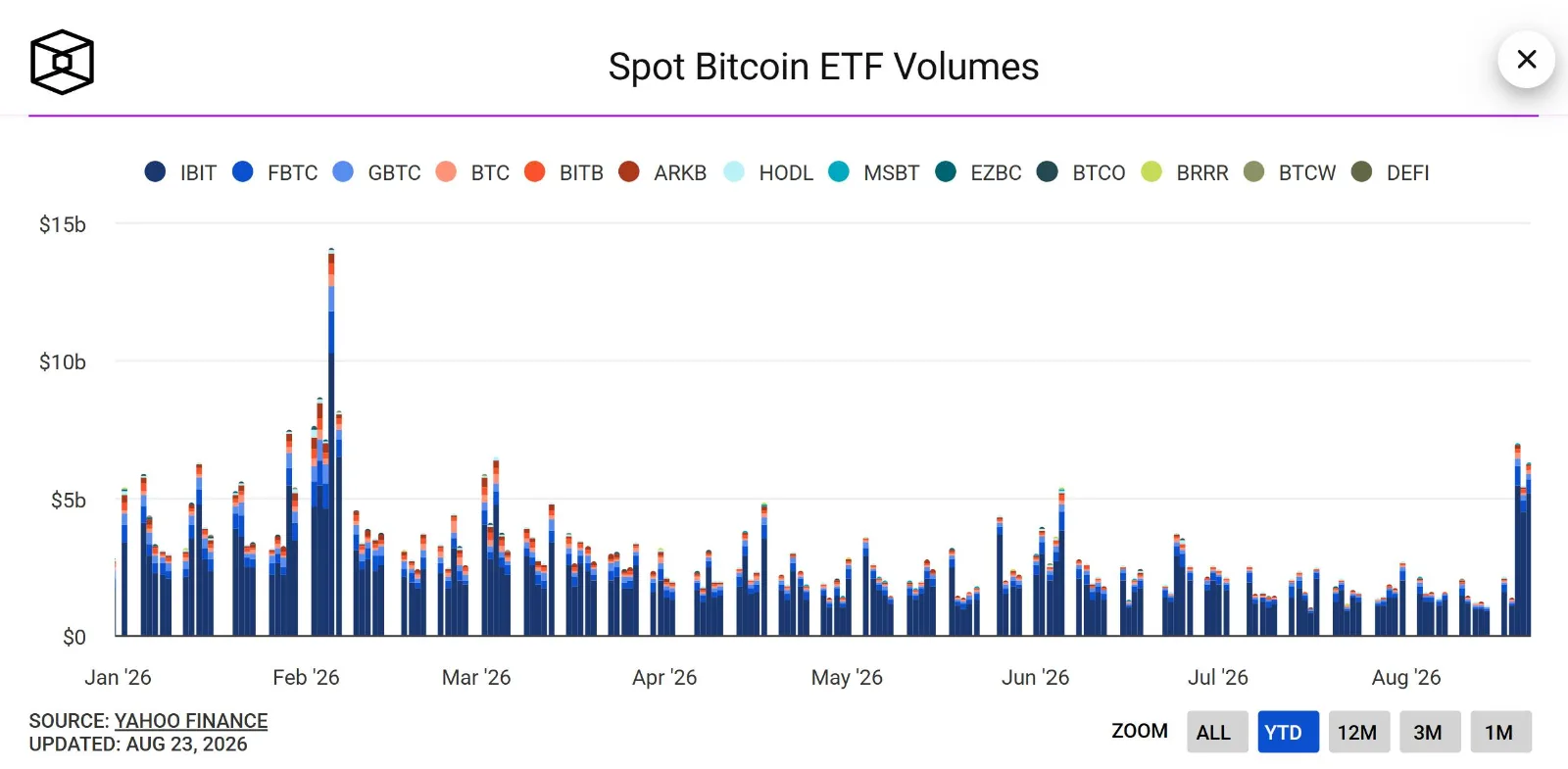 ETF Bitcoin tăng mạnh