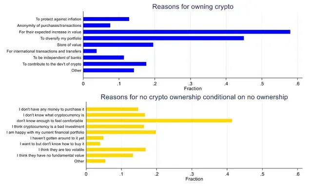 Bảng so sánh các lý do nắm giữ crypto và các loại tài sản truyền thống