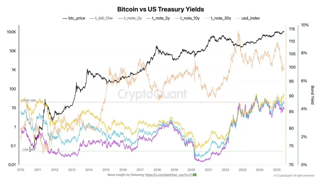 Mối tương quan giữa Bitcoin và lợi suất kho bạc Mỹ