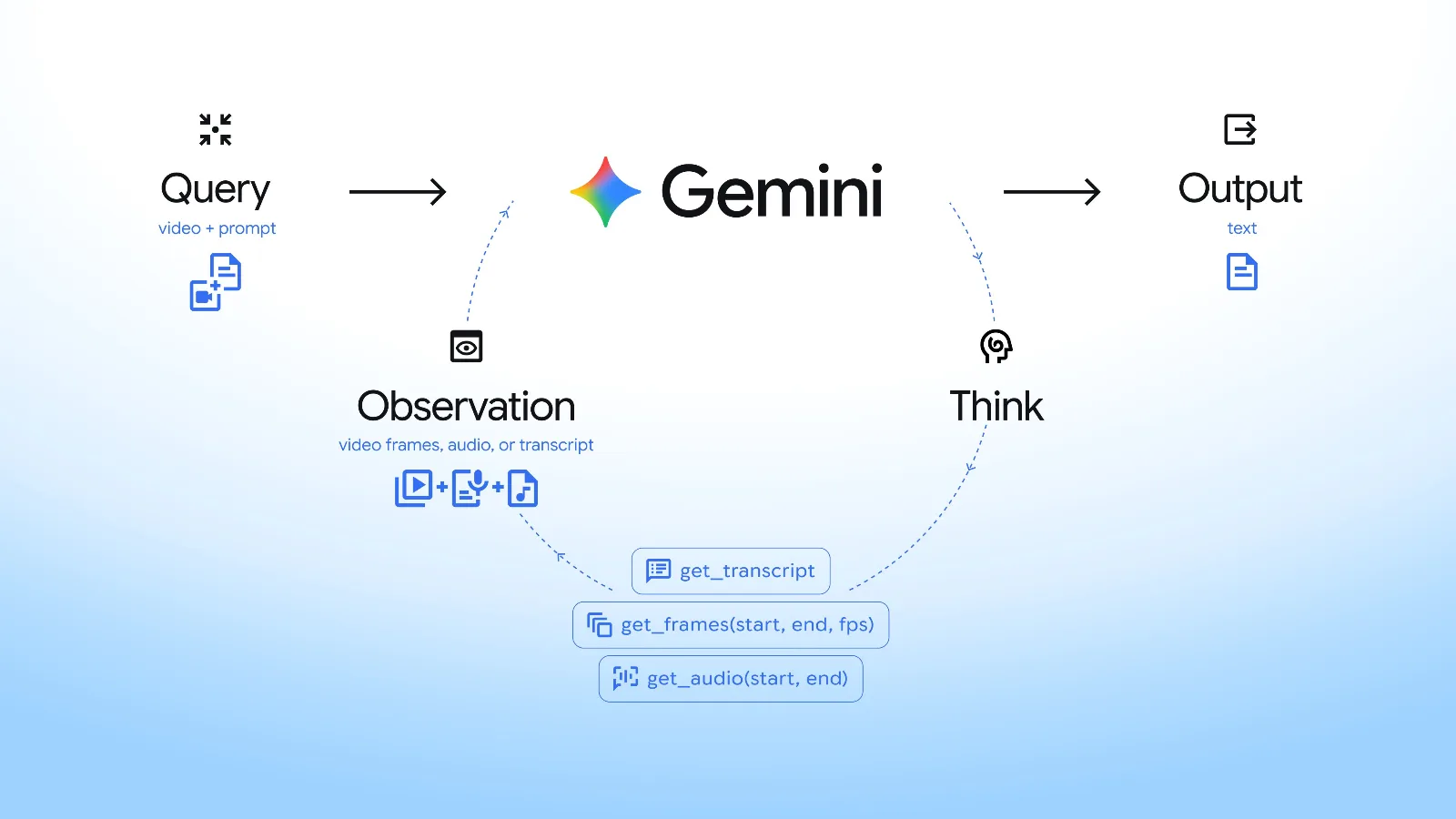 Agentic Video Understanding mechanism