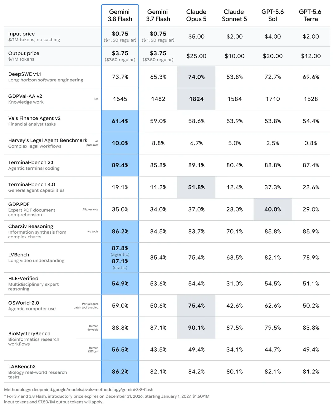 gemini-3.8-flash-benchmark
