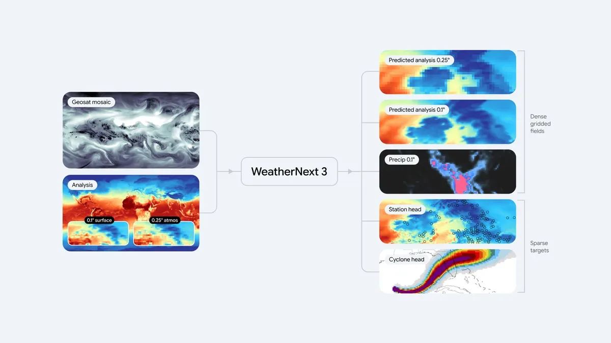 Kiến trúc hệ thống WeatherNext 3 từ đầu đến cuối.