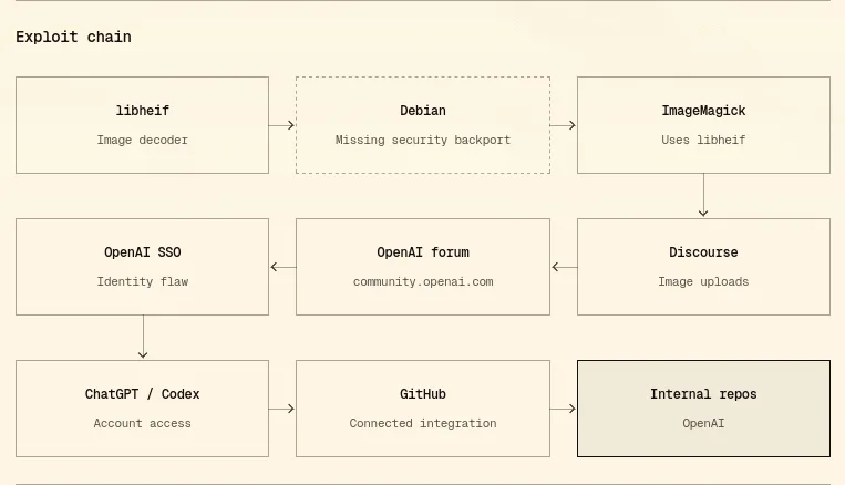 Chuỗi xâm nhập hệ thống OpenAI của các nhà nghiên cứu Hacktron