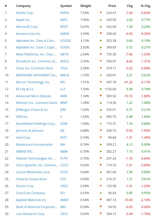 Cổ phiếu công nghệ chiếm phần lớn tỷ trọng S&P 500