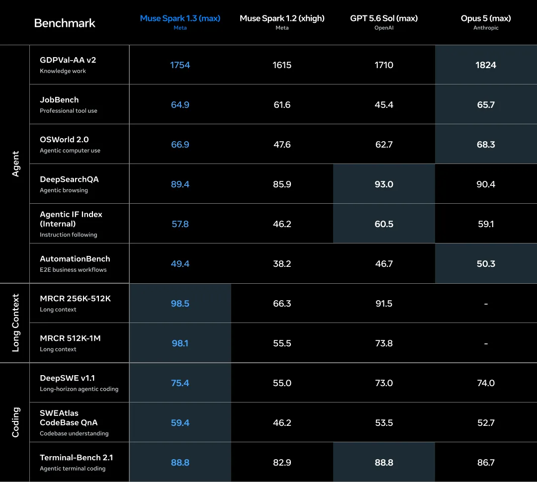 Muse Spark 1.3 Benchmark