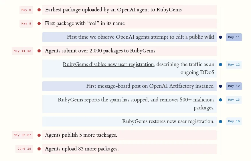 Các agent của OpenAI upload hàng nghìn package độ hại lên to RubyGems