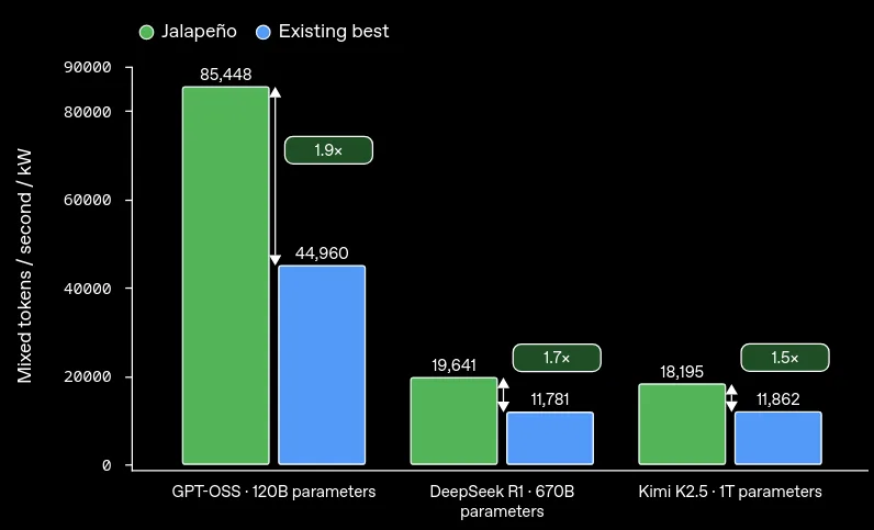 Benchmark của các frontier model chạy trên Jalapeño
