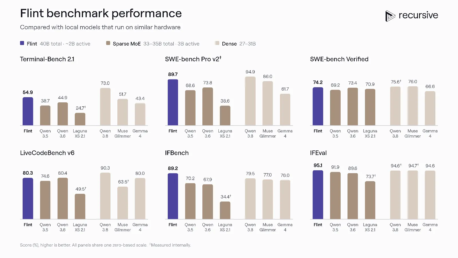 Điểm benchmark của Flint so với các mô hình 50 tỷ tham số khác