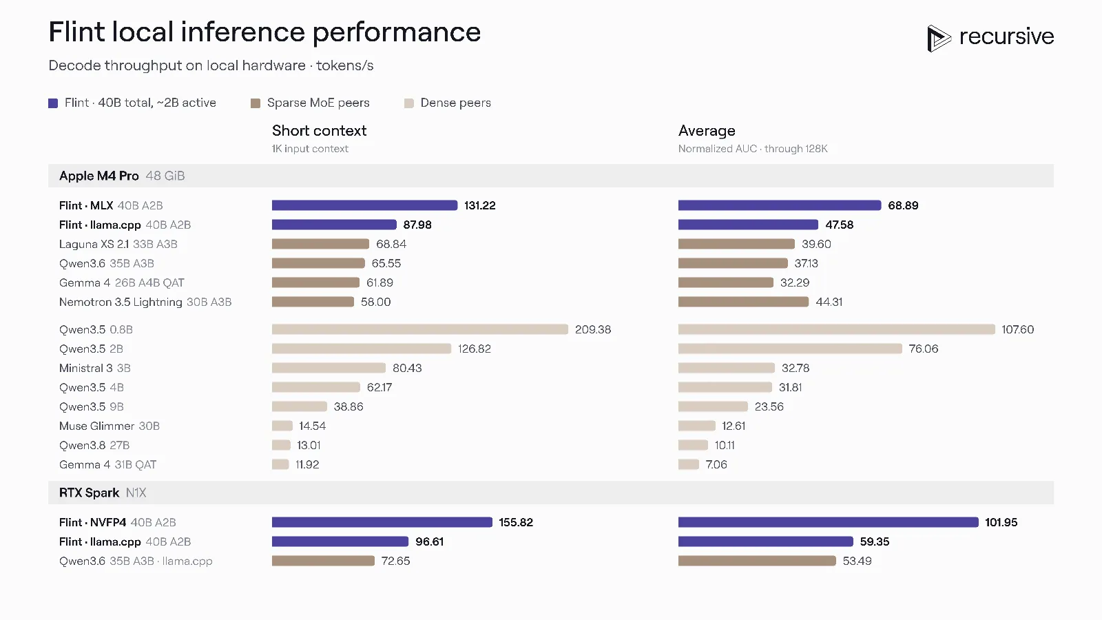 Flint chạy nhanh gấp đôi so với các mẫu khác cùng loại trên Apple Silicon và NVIDIA RTX Spark.