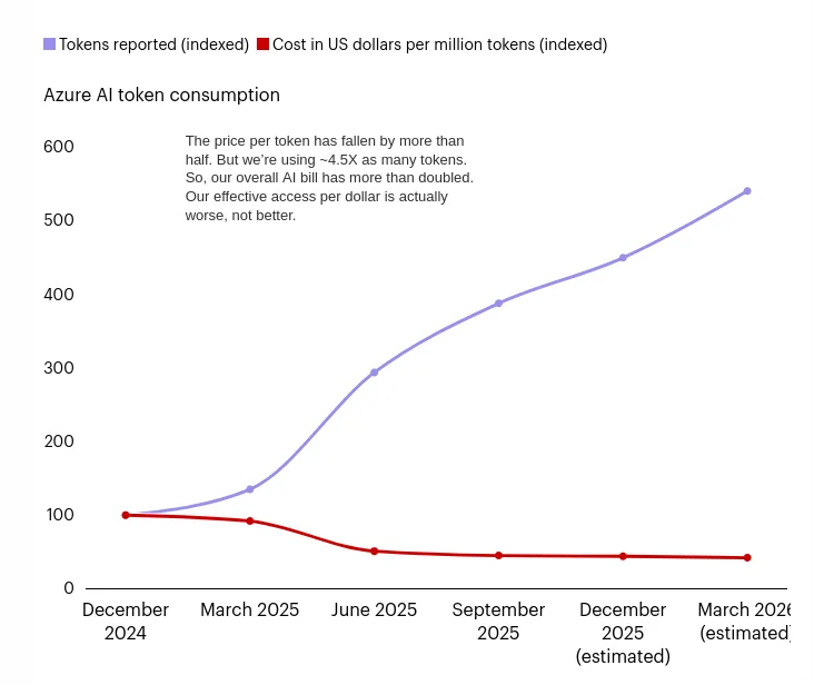 Giá token giảm nhưng lượng token sử dụng lại tăng lên đáng kể