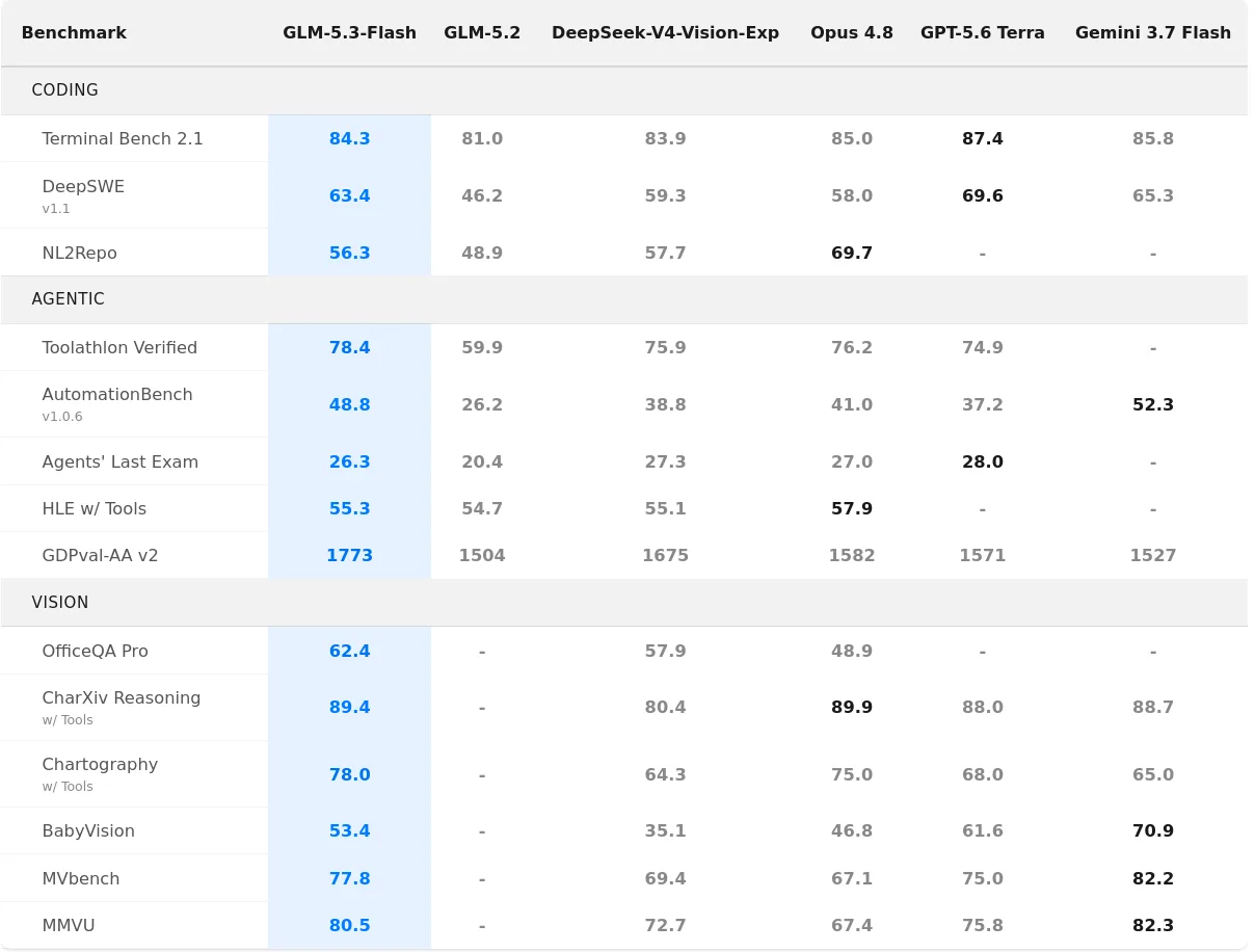 GLM 5.3 Flash benchmark